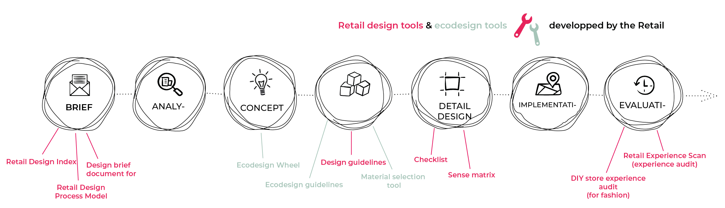 tools on design proces